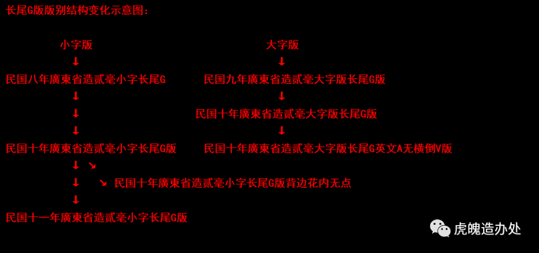 虎魄造办处：中华民国广东省造贰毫银币之九《长尾G版》