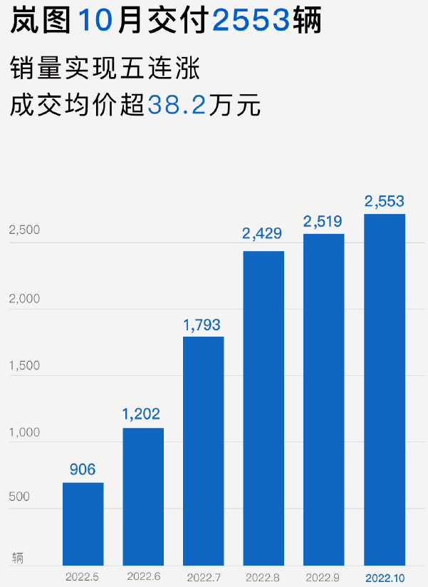 造车新势力10月战报:埃安销量再破3万 问界/极氪交付超蔚小理_搜狐汽车_搜狐网