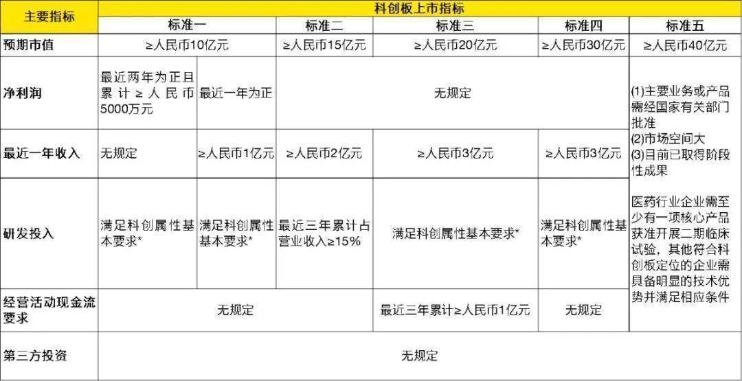 港交所18C章五大特专科技行业赛道与上交所科创板硬科技赛道的比照阐发