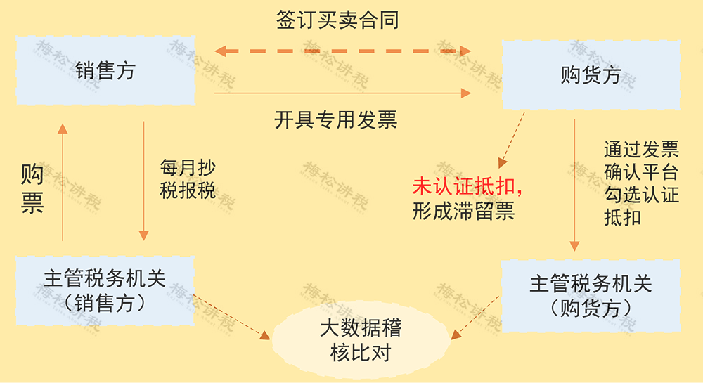 “滞留票”退出历史舞台？小心税务局悄悄找上门！_企业_发票_认证