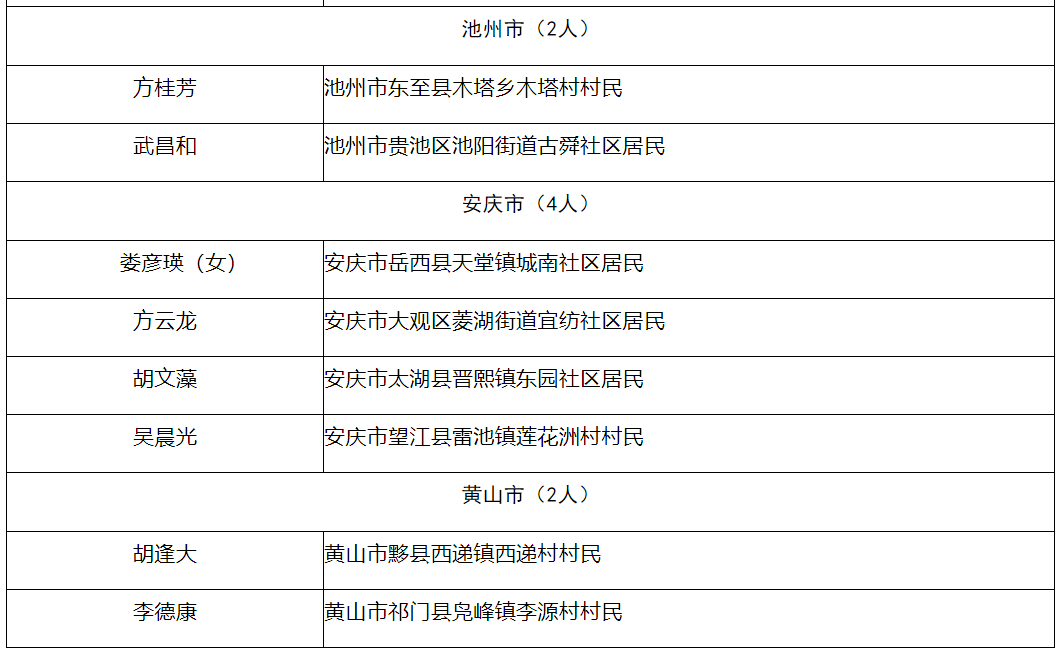 芜湖共6人入选,无为市无城镇金河社区居民张吕杰,湾沚区花桥镇花桥村