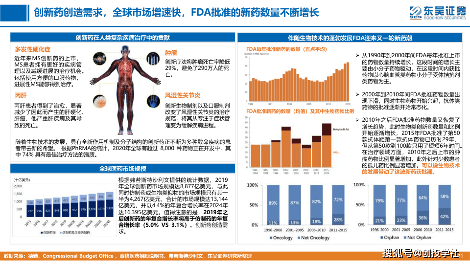 医药生物行业从兴旺市场看我国立异药手艺财产的开展前景