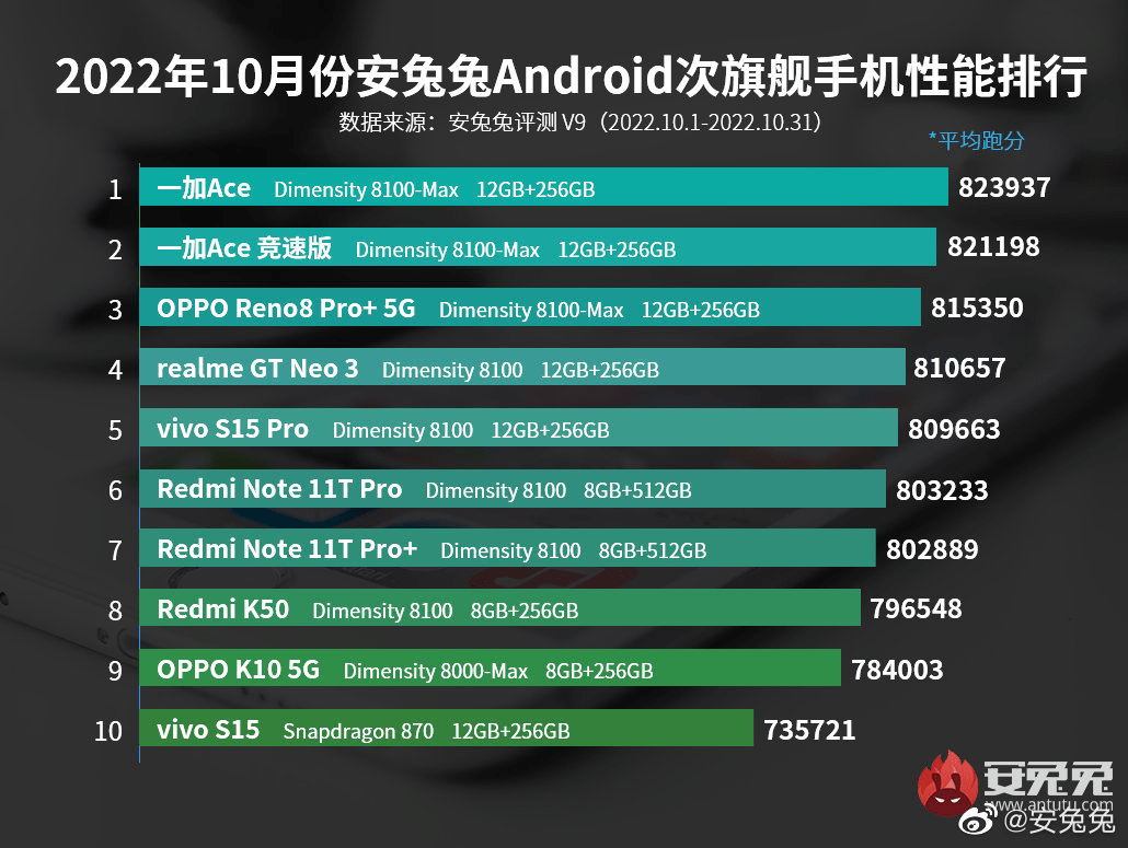 安兔兔次旗舰性能榜单出炉：OPPO包办前三，双11那些机型可安心冲