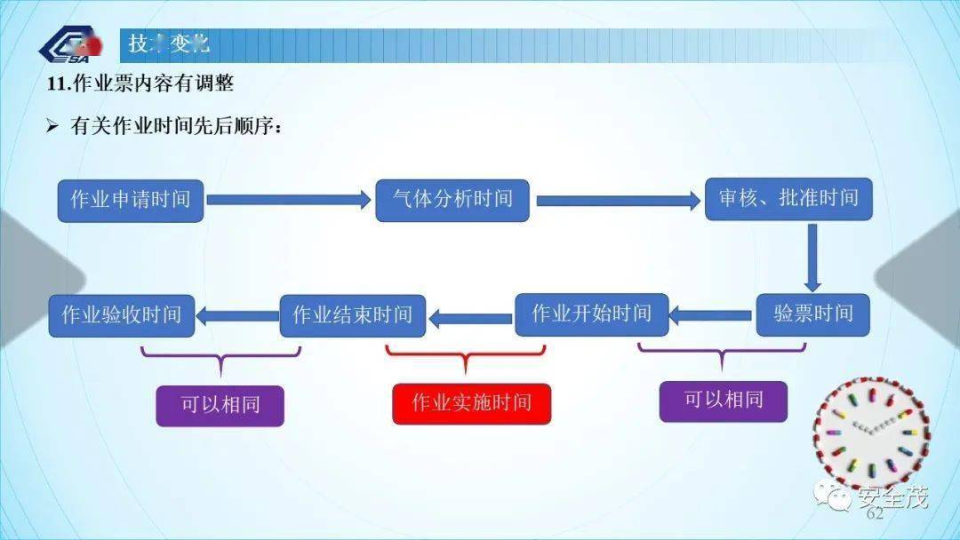 答疑：GB 30871-2022 八大特殊功课票若何准确填写！