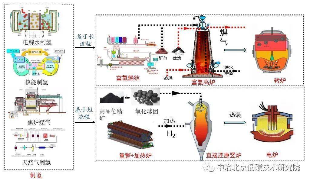 高炉喷吹富氢燃气技术进展!氢气制取技术分析!_试验_降低_低碳