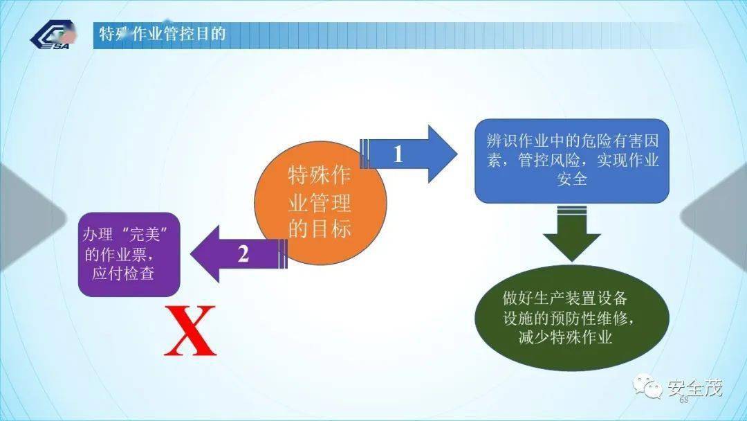 答疑：GB 30871-2022 八大特殊功课票若何准确填写！