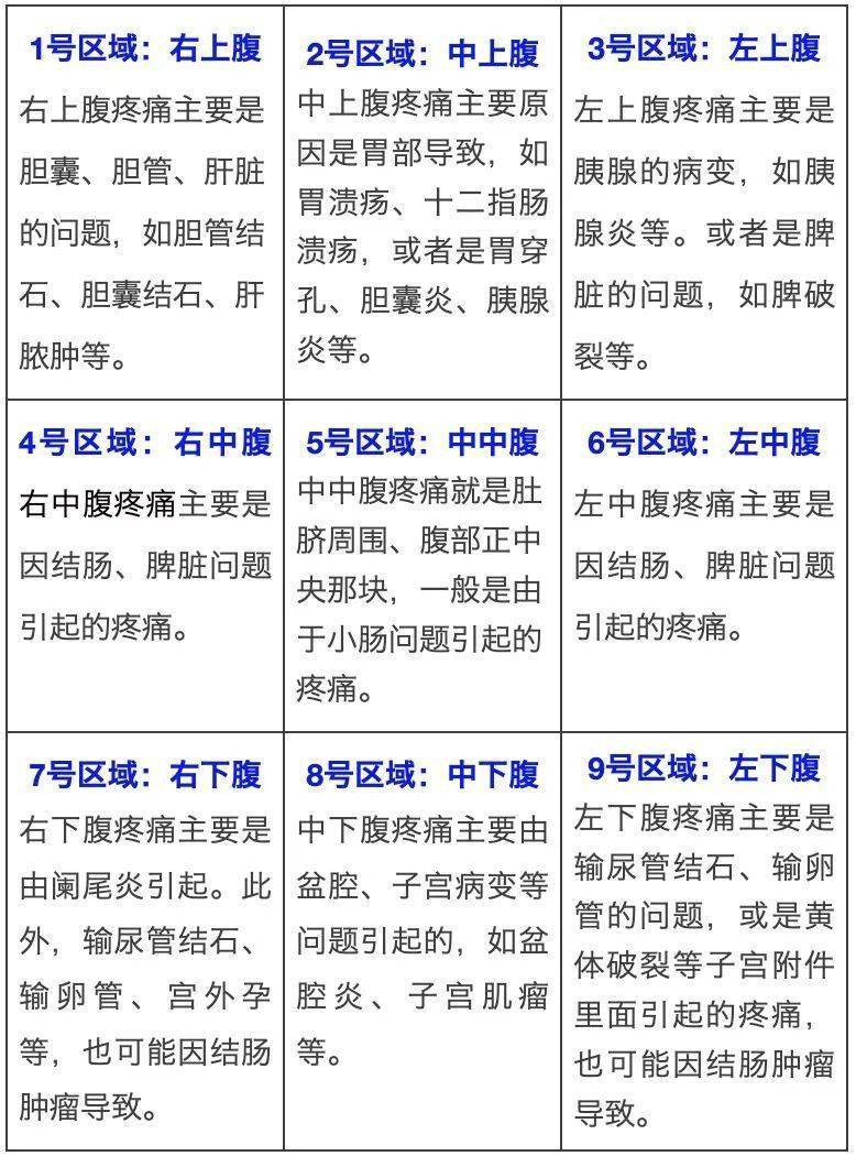 对应不同的情况89因此不同部位的疼痛不同区域里的器官有所不同