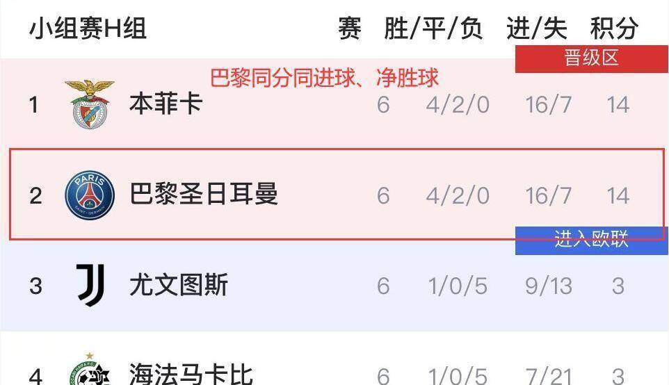 欧冠小组赛球队、球员数据统计一览：萨拉赫、姆巴佩进球最多