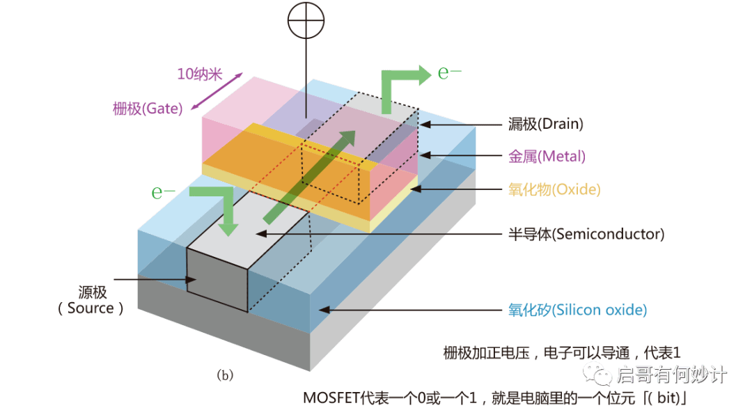 深切浅出的聊聊摩尔定律、后摩尔时代以及Chiplet概念（万字长文