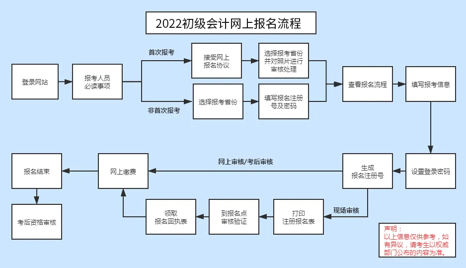 初级会计报名时间延迟2023_初级会计报名条件学历要求_初级会计报名登录入口官网