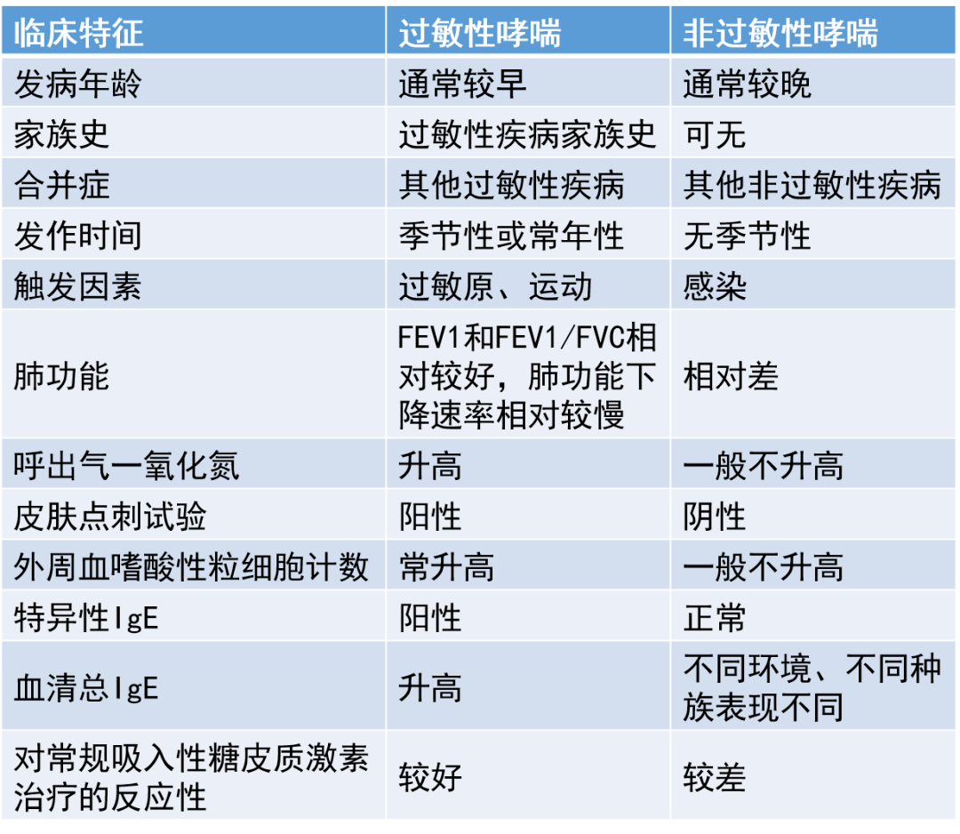 过敏性哮喘那些事儿……