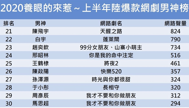 2022上半年爆剧男神排名：丁禹兮登顶，黄子韬第2，千玺未进前十