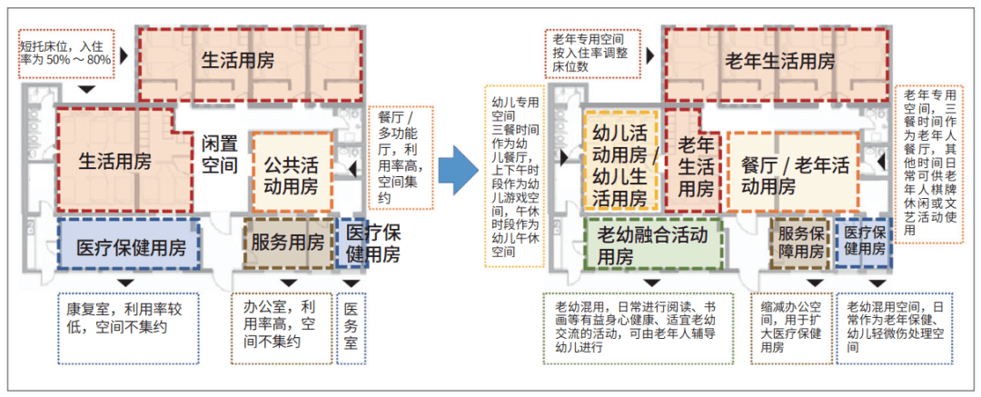 少子老龄化背景下社区“一老一小”代际融合设施建设研究_服务_养老_老年