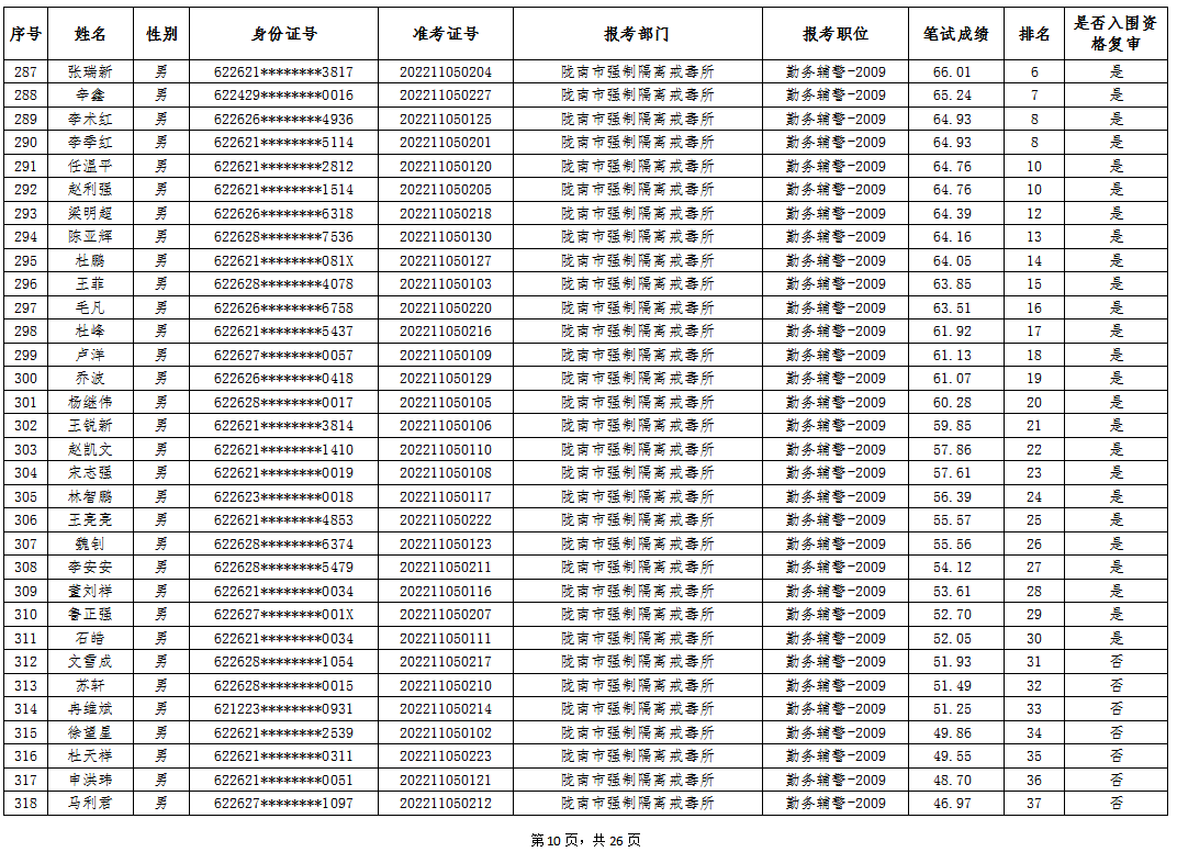 陇南市公安局2022年公开雇用警务辅助人员笔试成就公示