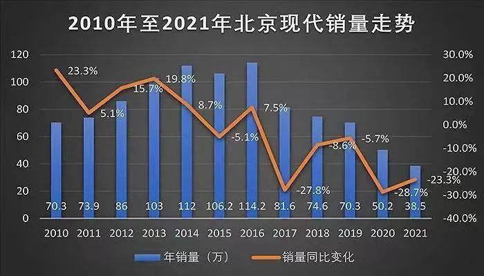 北京现代的20年：毁在“时机主义”，复兴得靠“抱负主义”