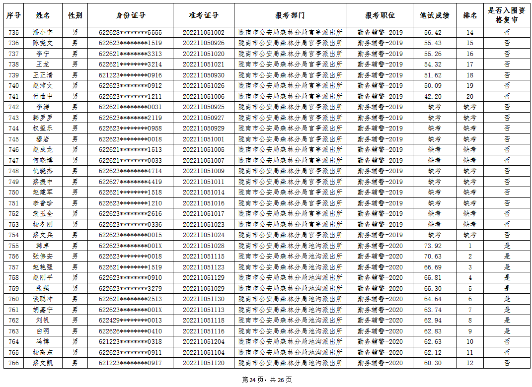 陇南市公安局2022年公开雇用警务辅助人员笔试成就公示