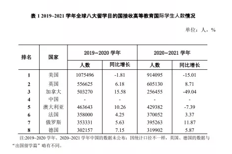 《中国留学开展陈述》显示，赴美留学生呈现负增长