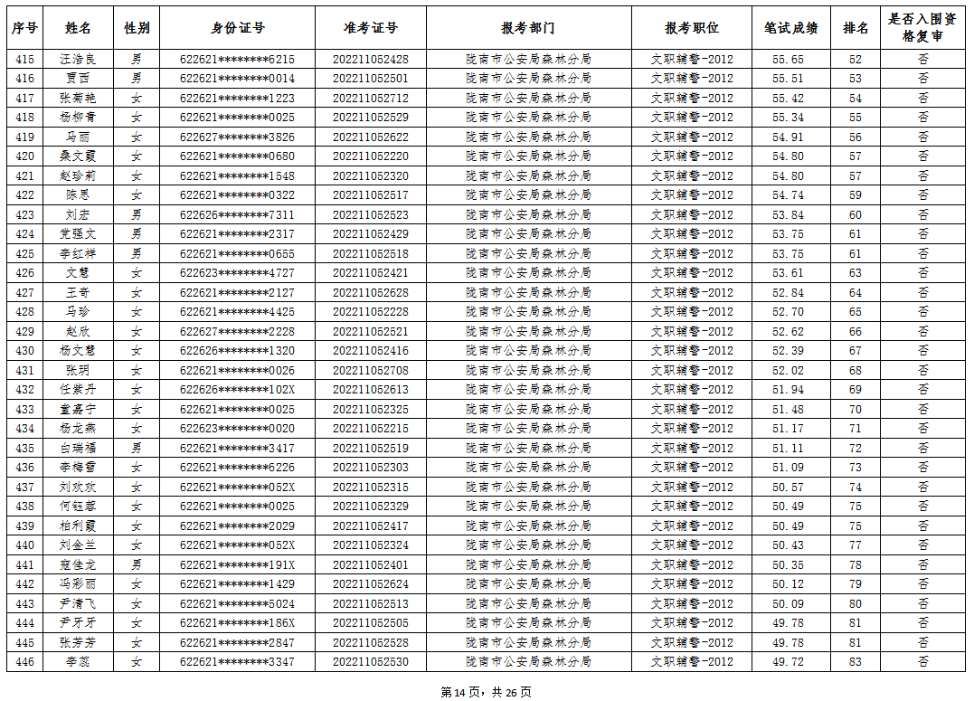 陇南市公安局2022年公开雇用警务辅助人员笔试成就公示