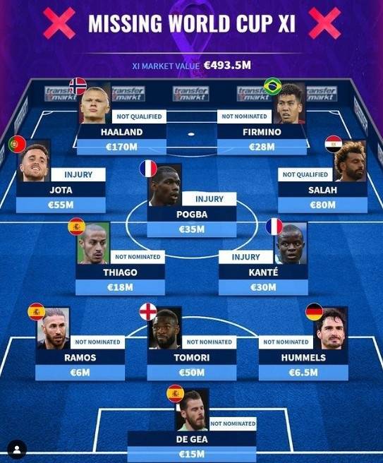 无缘世界杯最佳阵：哈兰德+利物浦4侠法国伤双星