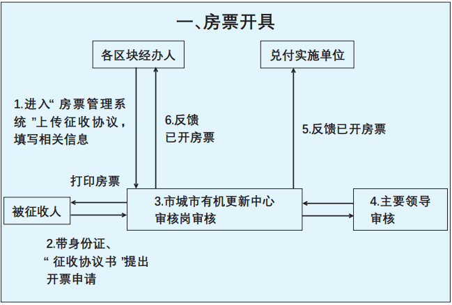 永康房票来了,您关心的问题解答都在这里_征收_安置_补偿