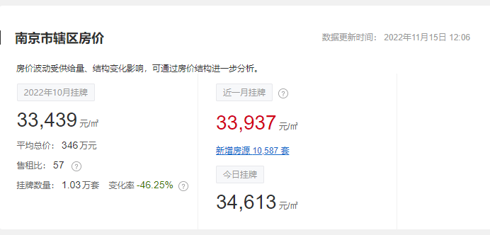 二手房追踪1115| 南京二手房挂牌量突破15万套!捡漏的买房人多了起来_成交量_房源_小区