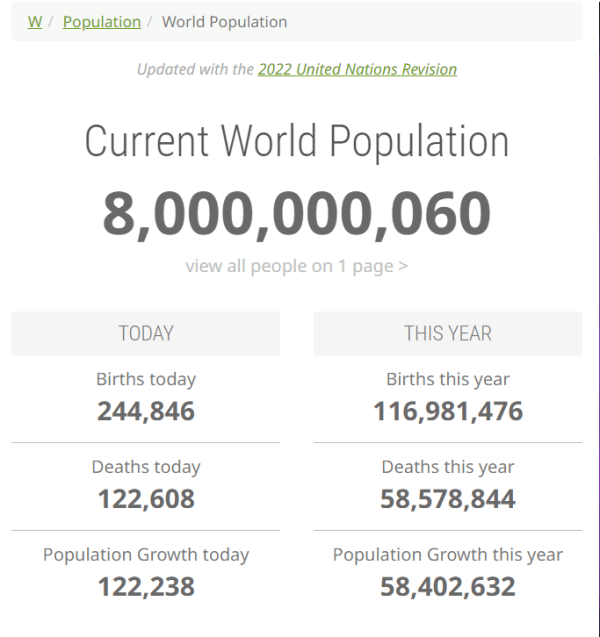 Worldmeter实时统计数据：世界人口已经超过80亿