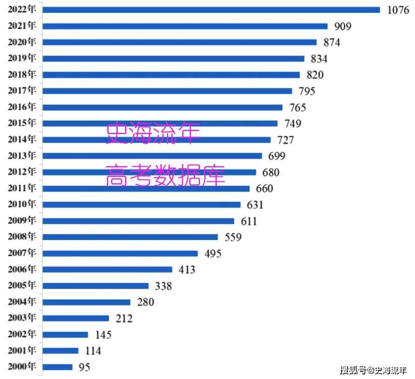 2023大学毕业生将达到1158万人！大数据分析，成功就业的途径分析_高校_人数_增长率