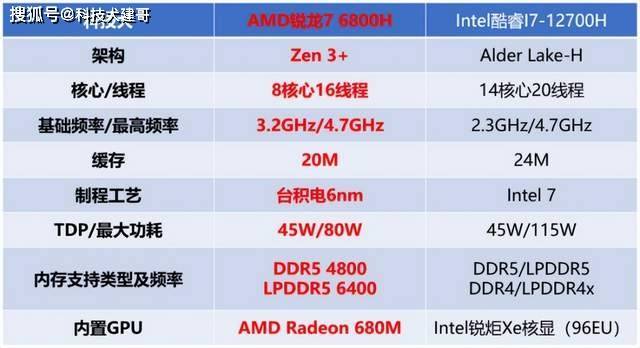 锐龙7 6800h核显版对比i7-12700h谁更强?华硕无畏pro15详细评测
