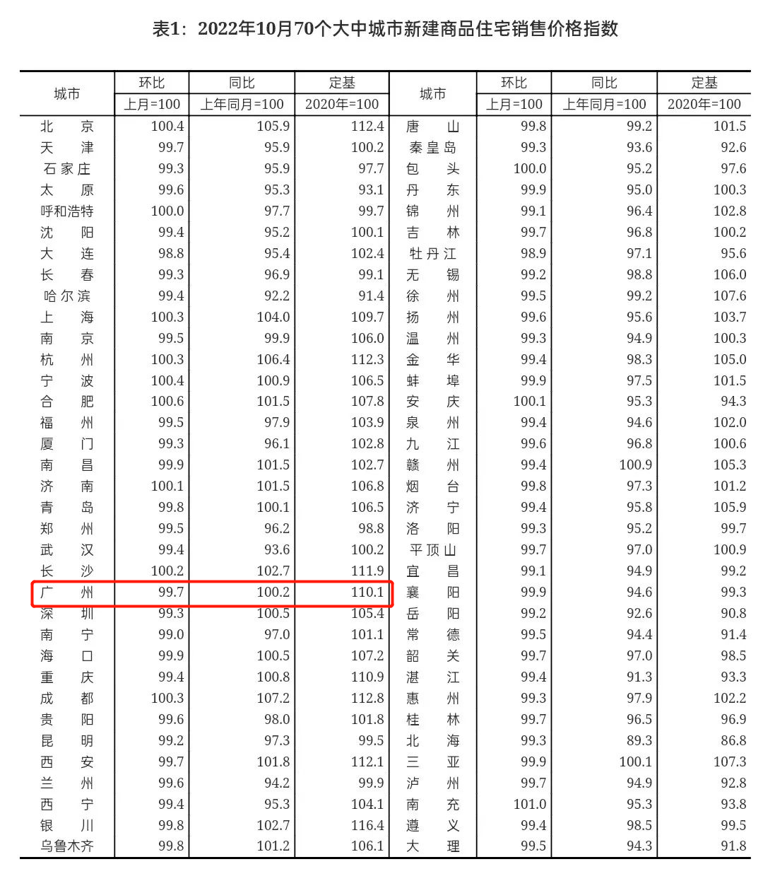 广州楼价三连跌,见底了吗?_大中城市_政策_数据
