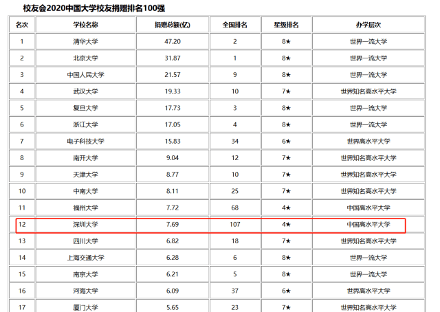 深圳大学经费排名_深圳大学录取分数线对比985_深圳大学双非高校排名