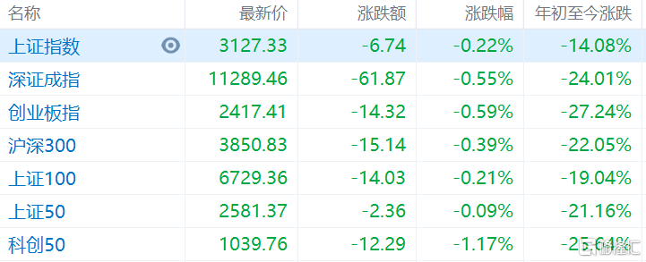A股午评:三大指数齐跌 地产板块跌幅居前 Web3概念表现突出_旅游_军工_管理