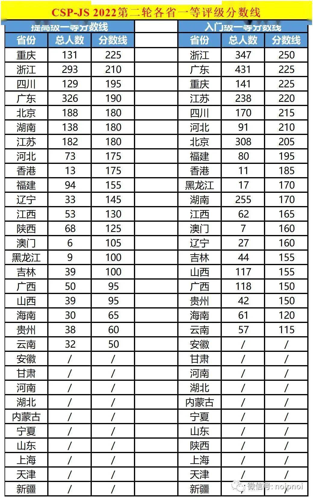 CSP-JS 2022第二轮入门&提高级一二三等获奖名单及一等分数线发布