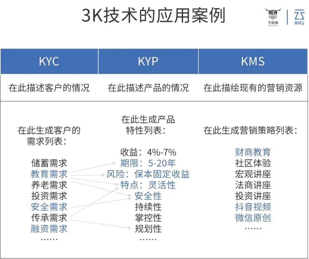 只靠KYC来跟进客户，是成不了单的_搜狐网