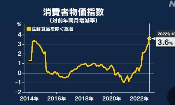 nkh:日本消費者物價指數cpi登上40年又8個月以來同比新高 接近4%_影響