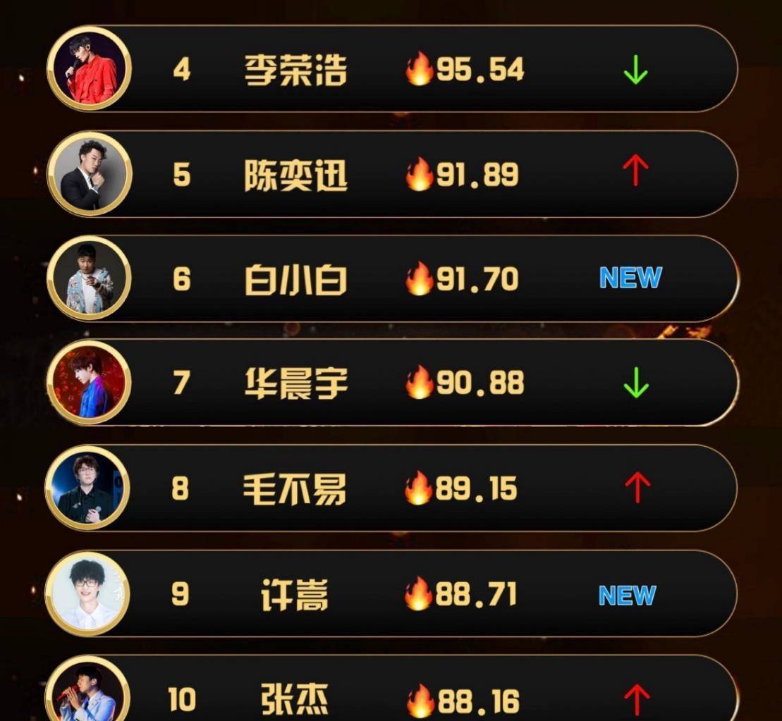 男歌手热度排行:周杰伦薛之谦林俊杰前三,华晨宇毛不易竞争激烈_音乐