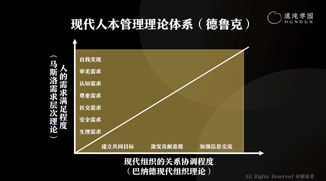 整体上看纵坐标是马斯洛需求层次理论,横坐标是巴纳德的现代组织理论