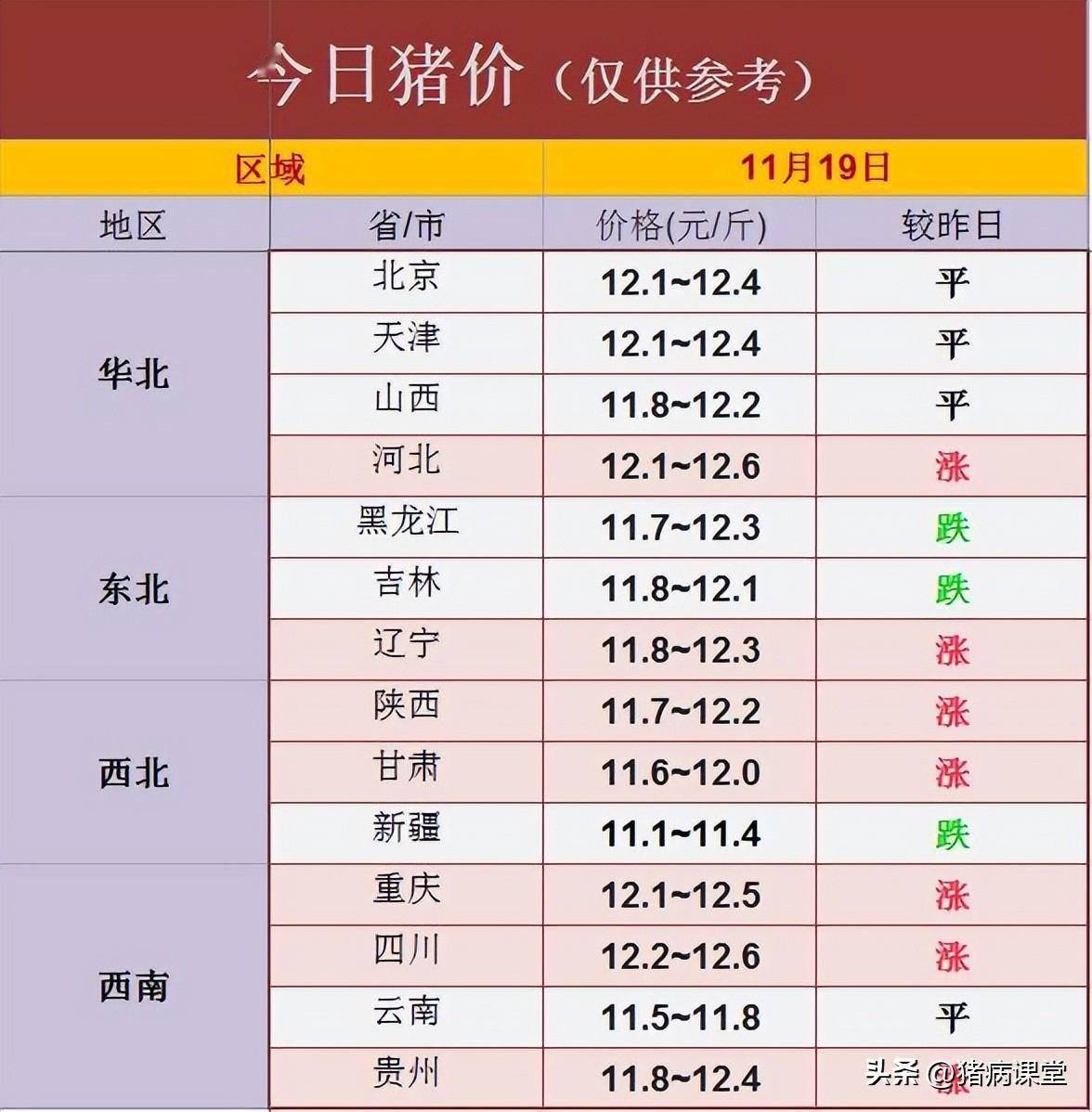 今日猪价|11月19日全国生猪价格稳中有升,旺季行情难言乐观_养殖_同比