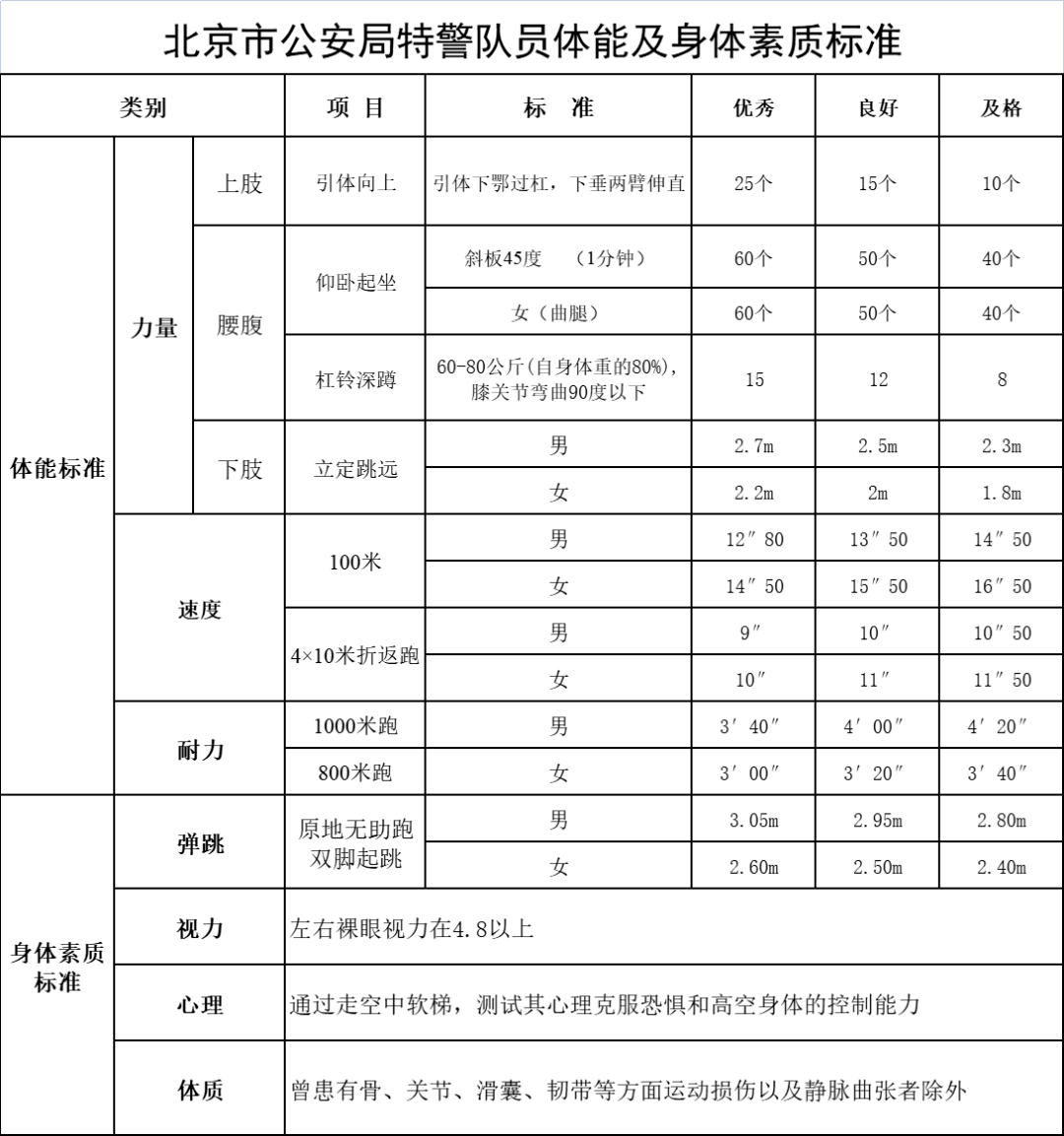 特警,人民警察体能测试标准!