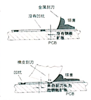 德森精密:如何合理设置刮刀参数?详述刮刀对锡膏印刷质量的影响_速度_压力_元件