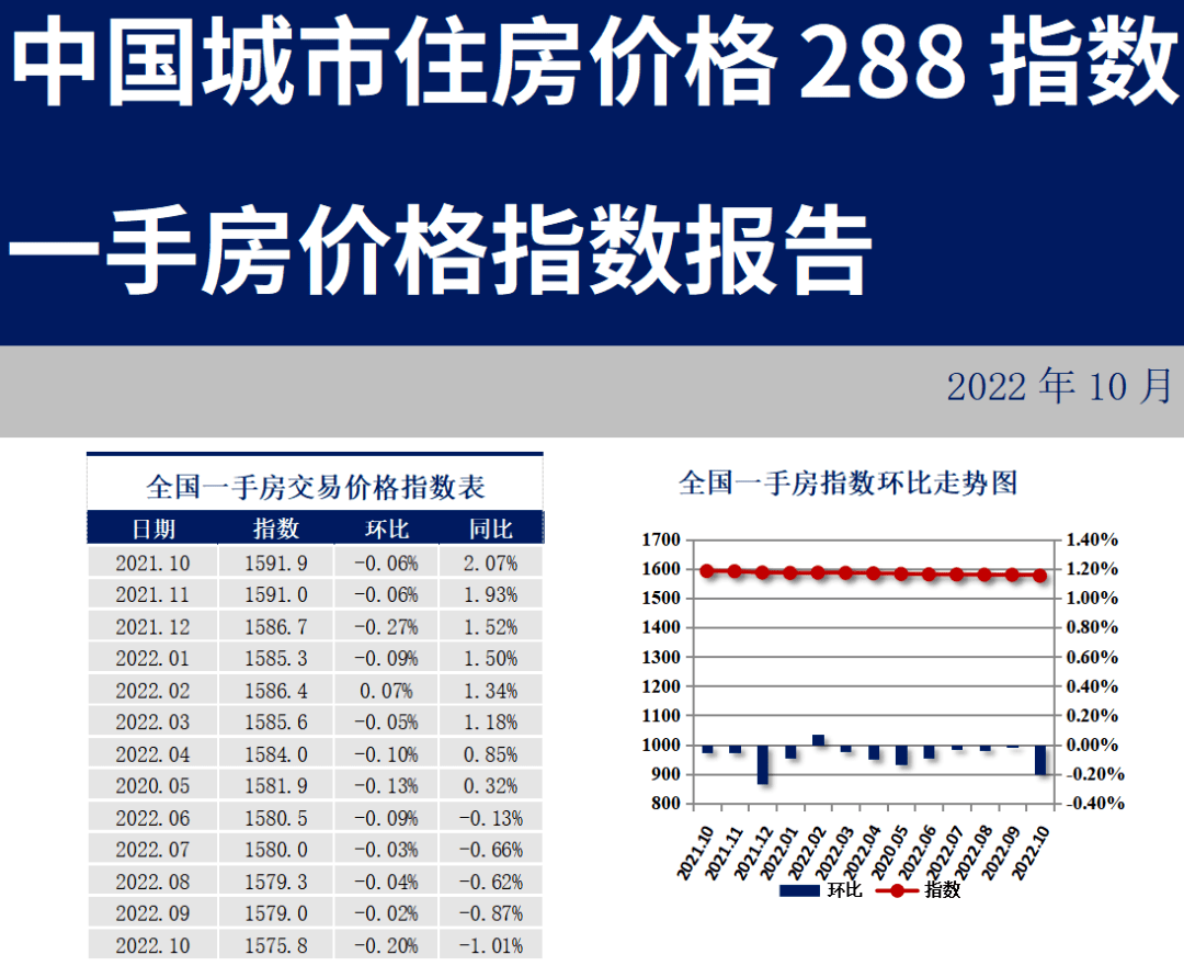 288城房价:新房价格指数现“八连跌”_城市_北京_二手房