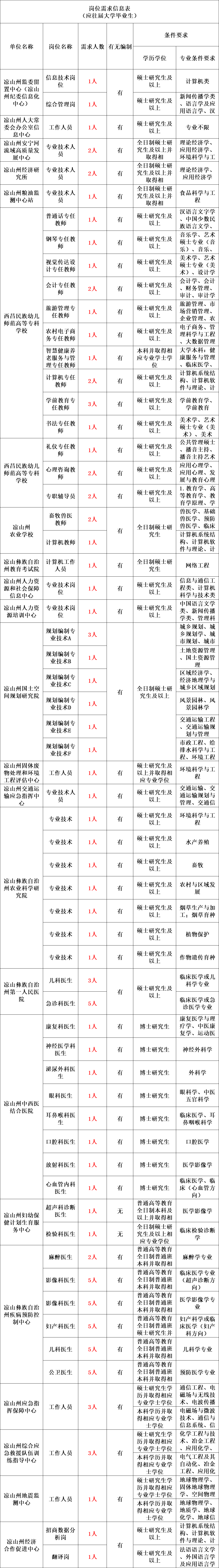 事业编制！2022年事业单位面向社会公开招聘1165名工作人员公告！12月2日前报名！快转给身边需要的人！ 凉山州 时间 岗位