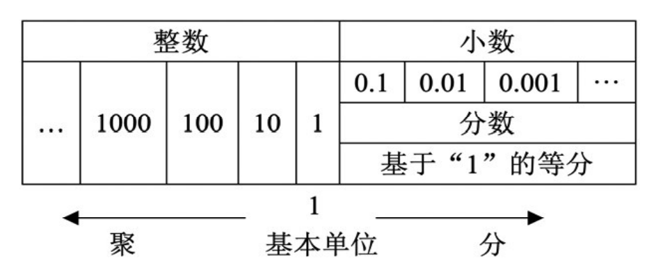 【观点主张】大概念下小学数学的知识理解与教学改进 ——以度量视角下的“数与运算”为例_单位_核心_方法
