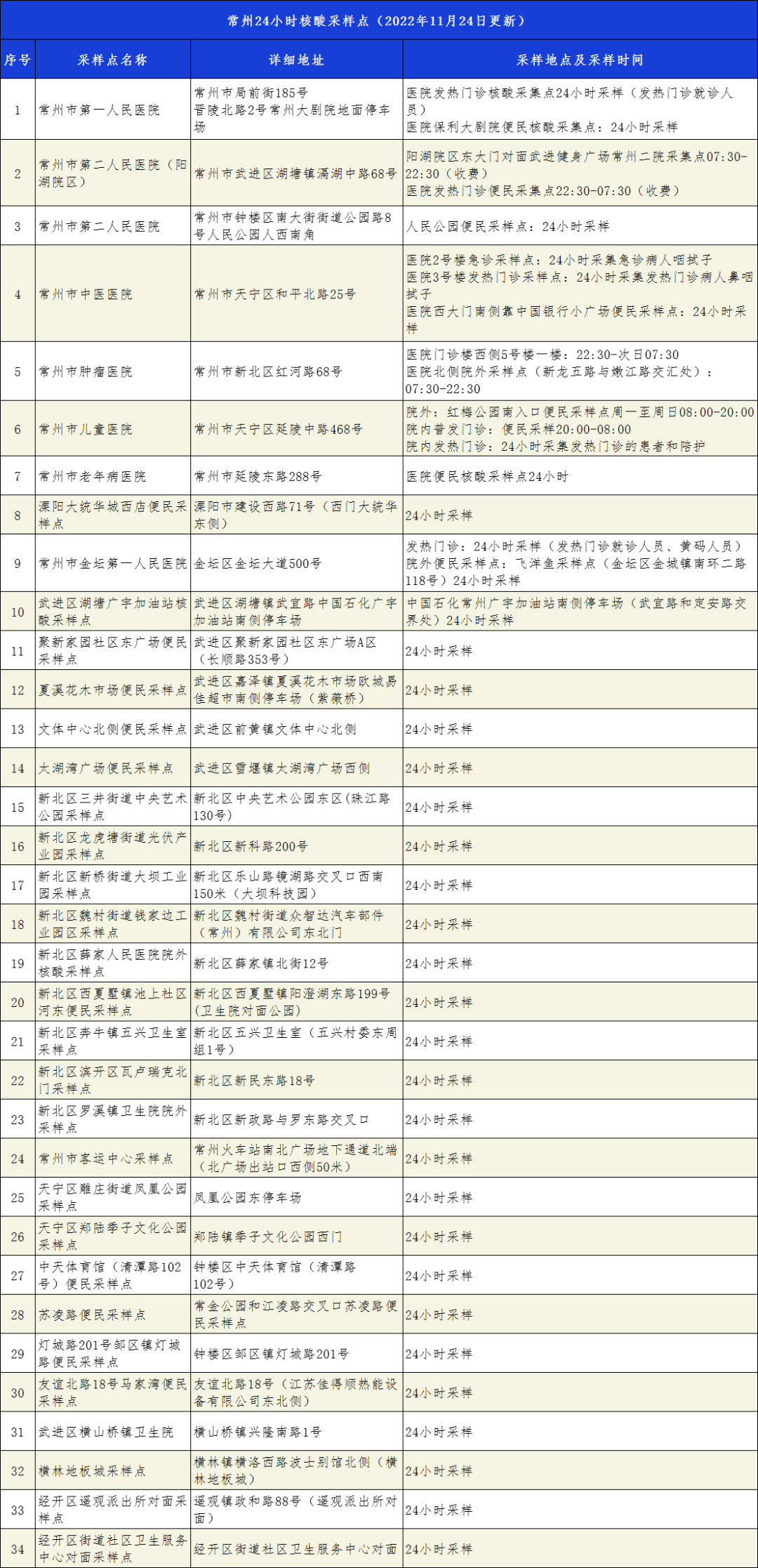 有新增！常州市24小时核酸采样点、发热门诊、“黄码”人员核酸采样点名单（11月24日）