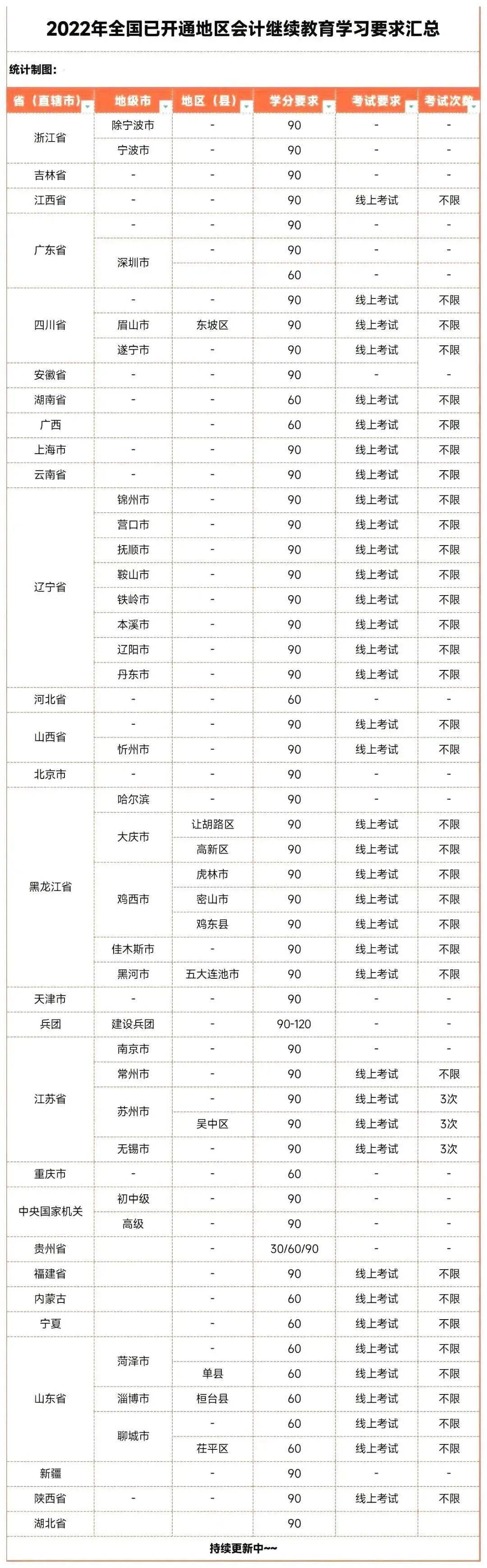 会计继续教育学习要求汇总_未及时参加继续教育补学政策_初级会计继续教育时间
