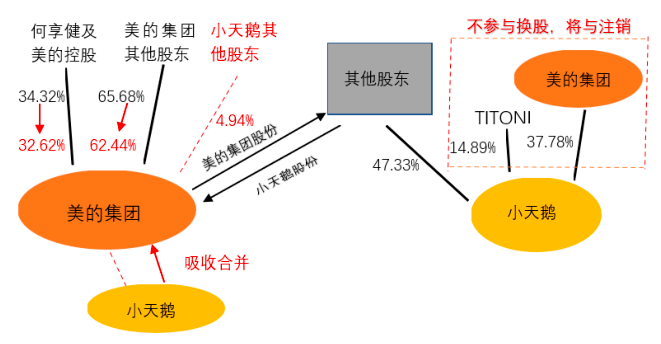 【案例】上市公司吸收合并超经典案例及详细分析_并购_小天鹅公司_目标公司