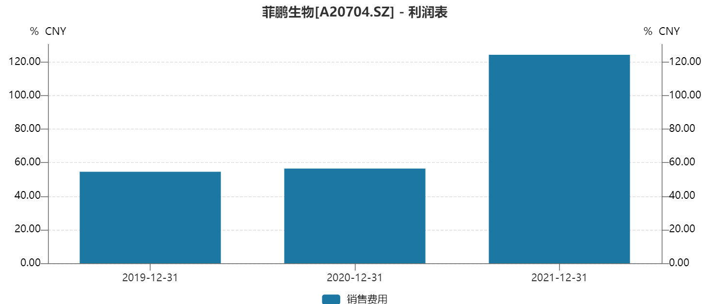 核酸企业遭遇从严审核 菲鹏生物营销人员人均薪酬75万元