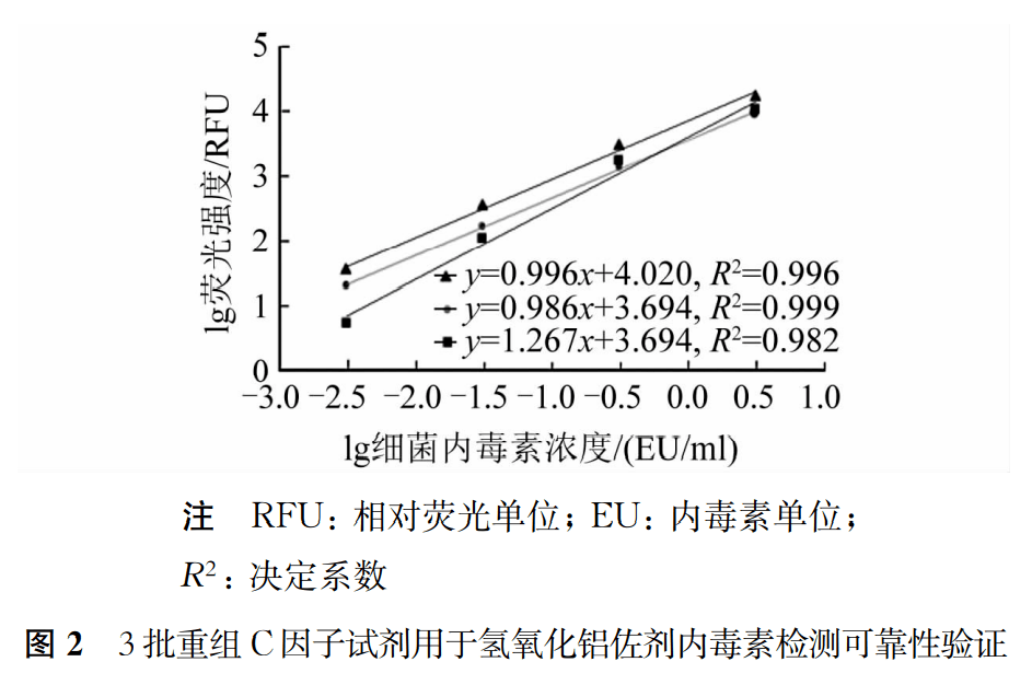 重组c因子法检测氢氧化铝佐剂细菌内毒素的适用性_试验_标准_方法