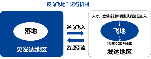 “不为我有，为我所用”飞地经济2.0助力城乡融合县域经济振兴发展