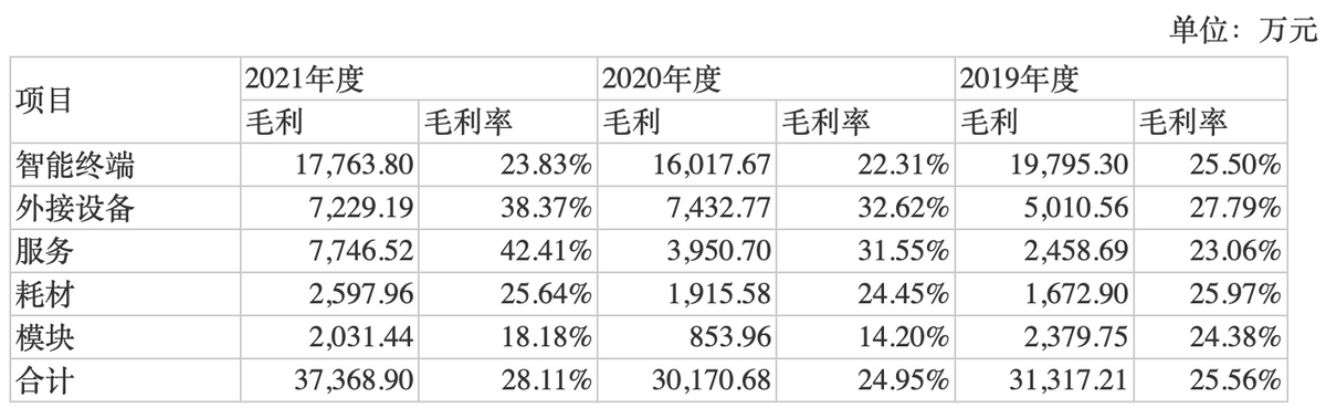 长城信息IPO:现金流与净利差异较大 毛利率稳定有待加强(图4)