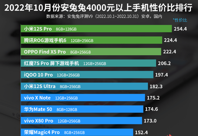 4000元手机排行榜_4000元以上手机性价比排名:小米两款手机上榜!